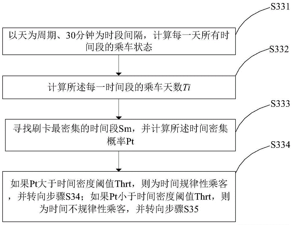 Classification method of subway passengers based on spatio-temporal data mining