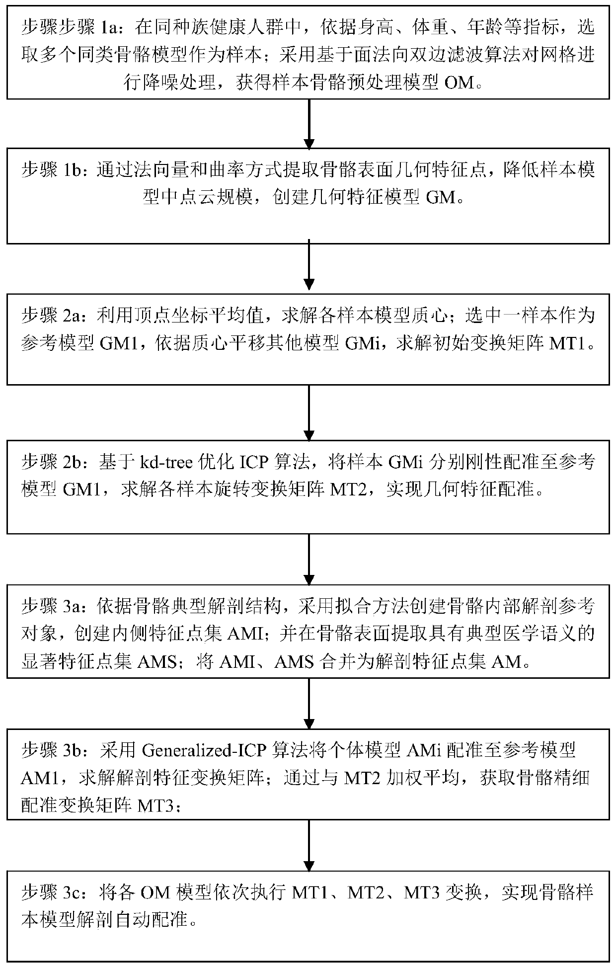 Bone shape averaging-oriented femoral model registration method