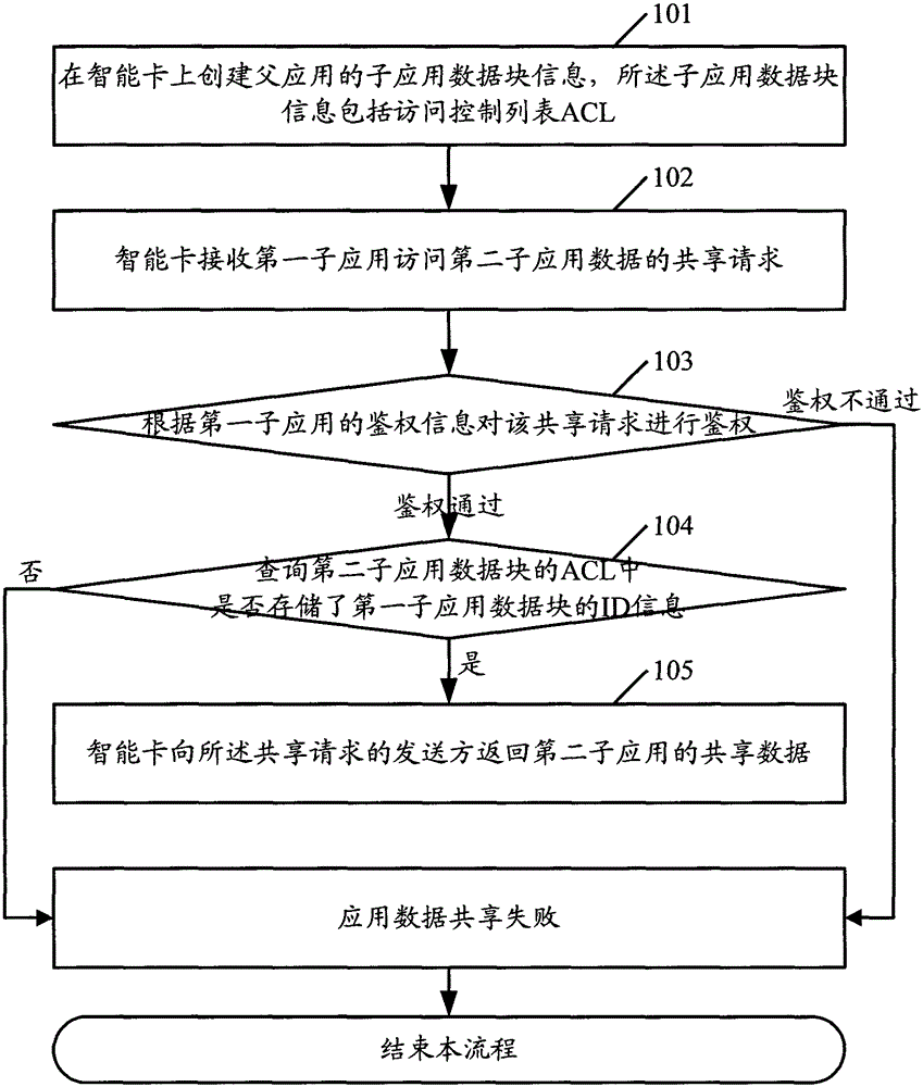 A smart card application data sharing method and smart card