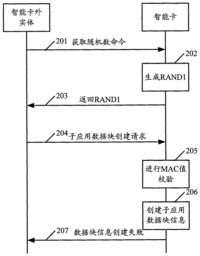 A smart card application data sharing method and smart card