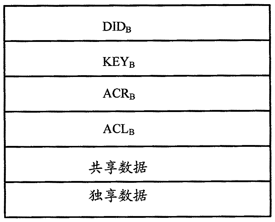 A smart card application data sharing method and smart card