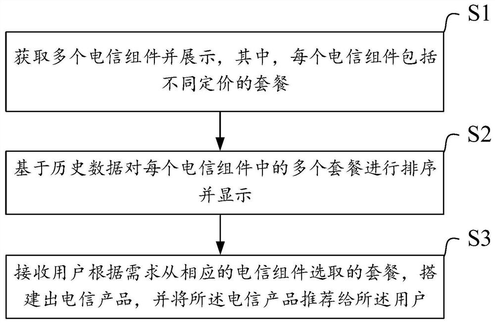 Method and system for building telecommunication products in building block mode and electronic equipment