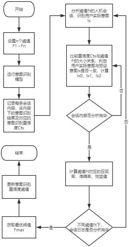 Method, device and storage medium for optimizing intention recognition confidence threshold