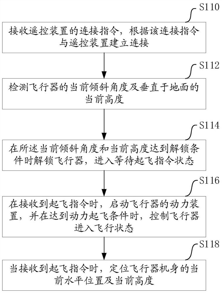 Method and device for controlling unmanned aerial vehicle take-off, storage medium and unmanned aerial vehicle