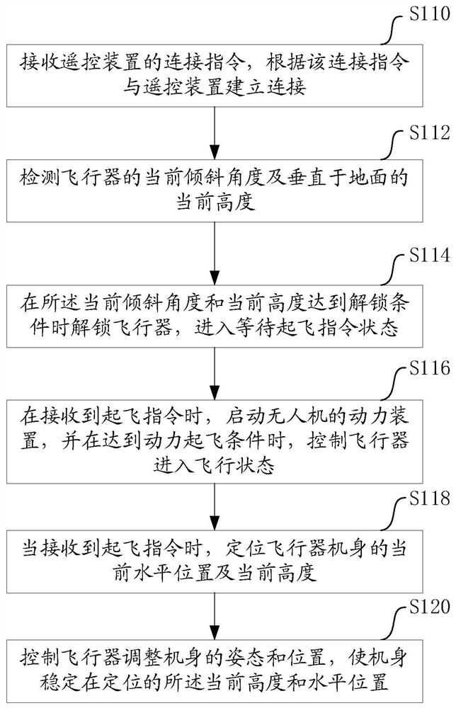 Method and device for controlling unmanned aerial vehicle take-off, storage medium and unmanned aerial vehicle