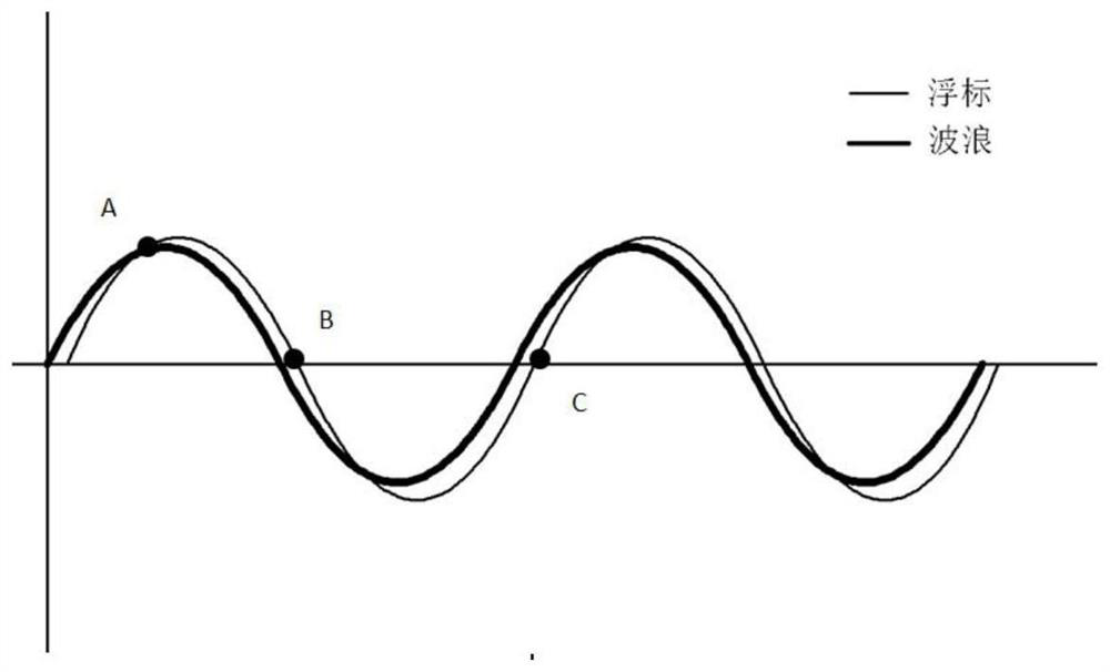 A wave buoy vibration compensation device