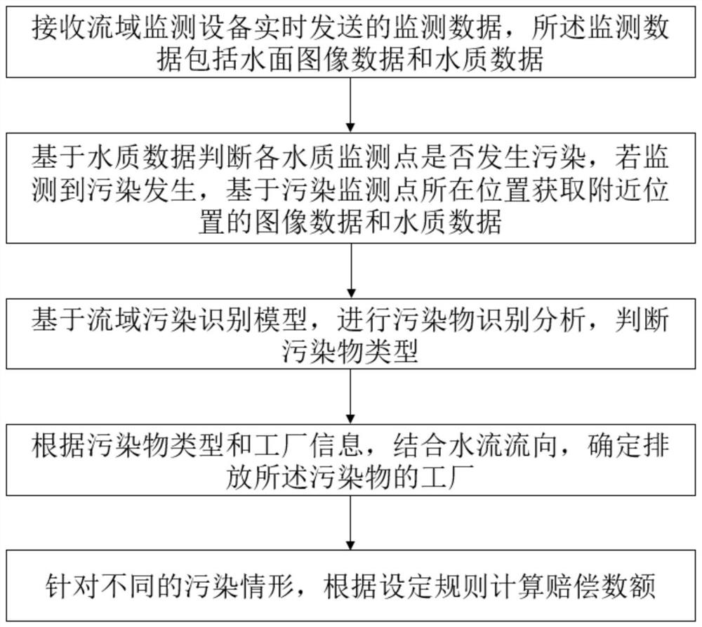 A River Basin Pollution Management System and New Accounting Method