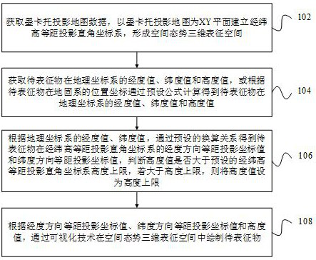 Method and device for three-dimensional space situation representation of height information enhanced Mercator map