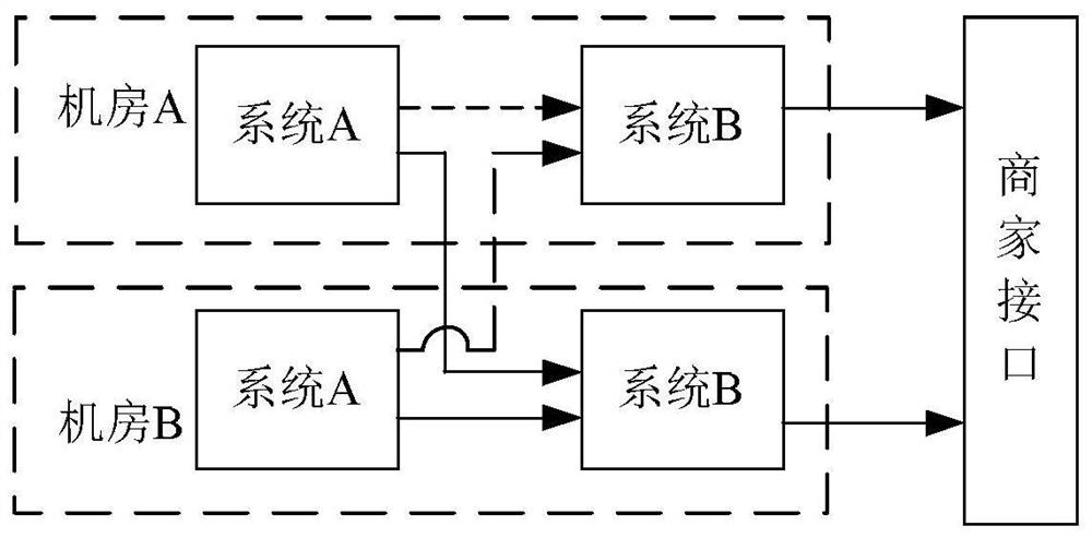 Method, system and device for selecting flow outlet computer room