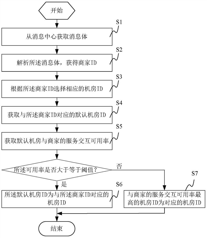 Method, system and device for selecting flow outlet computer room