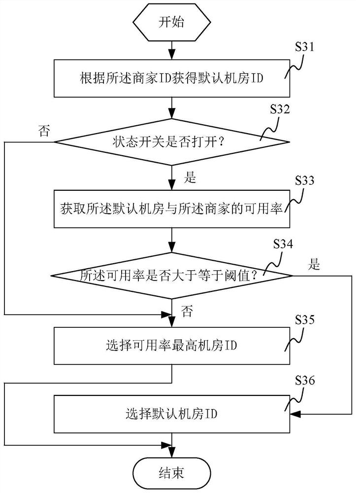 Method, system and device for selecting flow outlet computer room