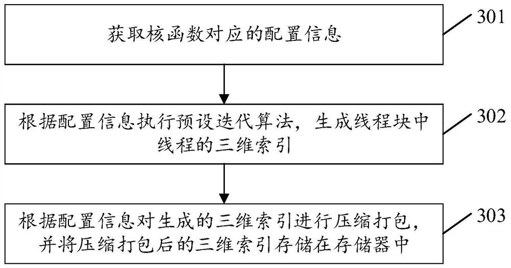 CUDA multi-thread processing method, system and related equipment