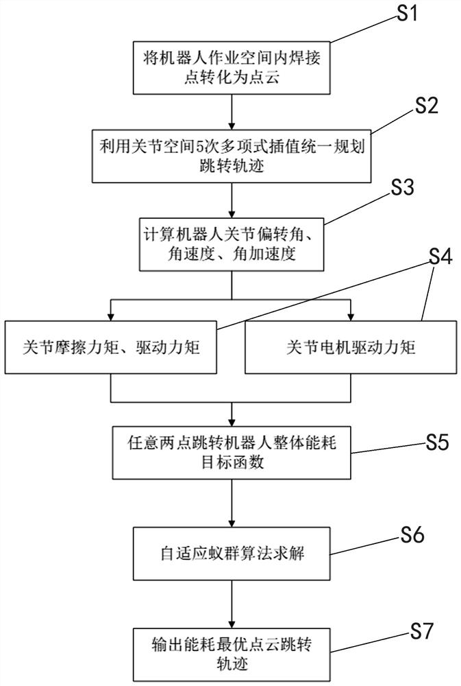 Energy consumption optimal trajectory planning method for welding robot