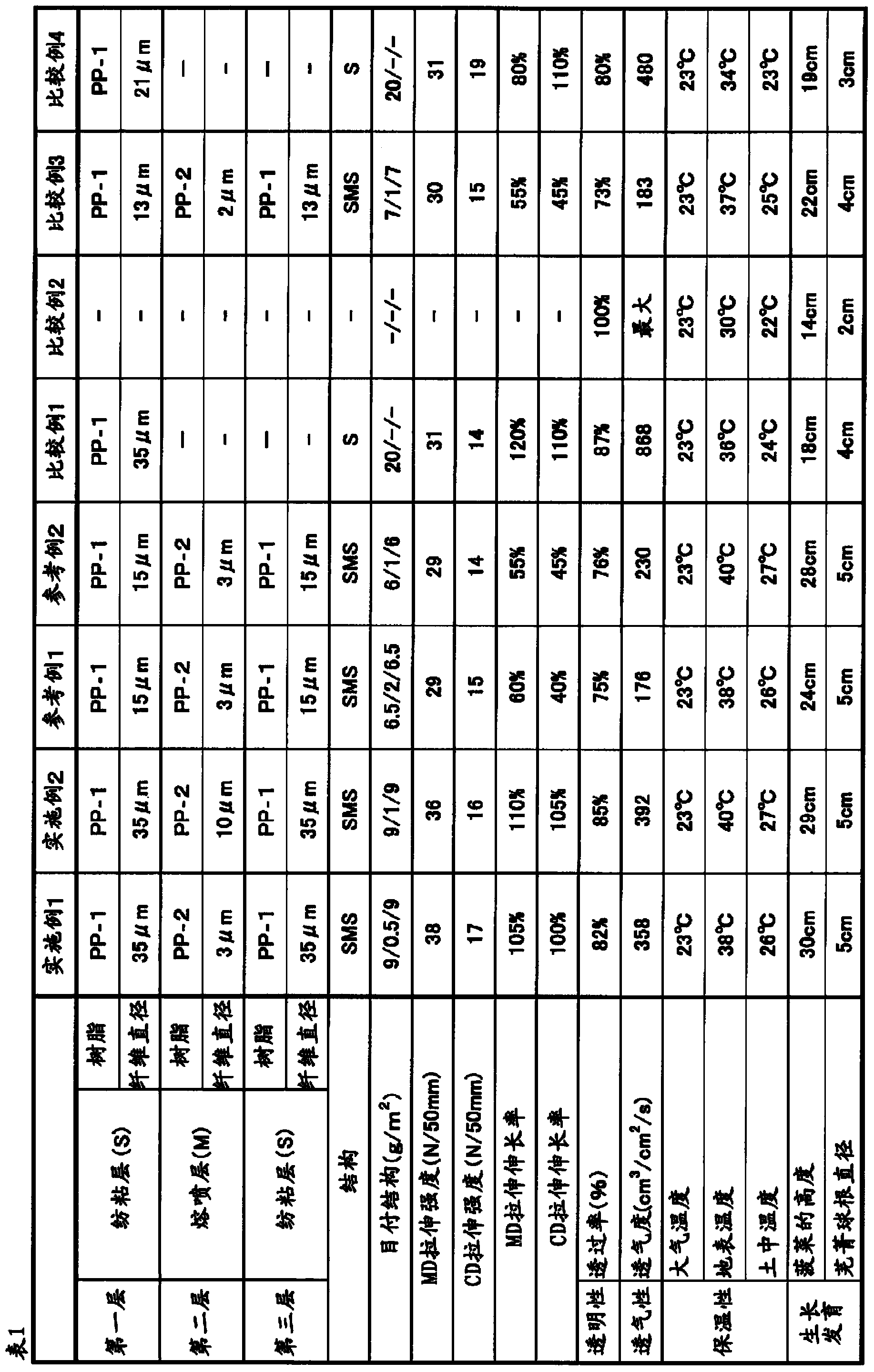 Agricultural covering material