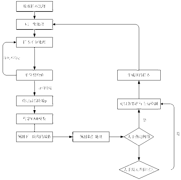 Virtual machine monitoring method in vector-autoregression-based cloud computing