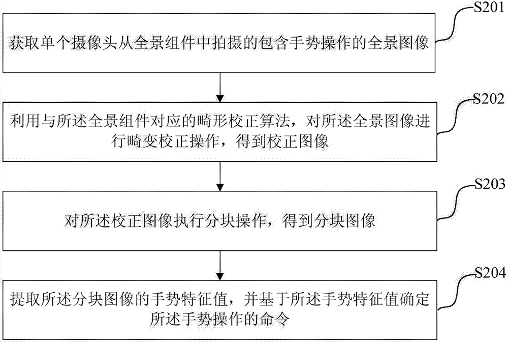 Gesture recognition method and apparatus, and electronic device
