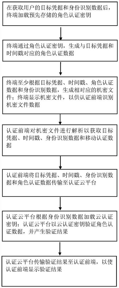 Access method of big data confidential files based on role authentication