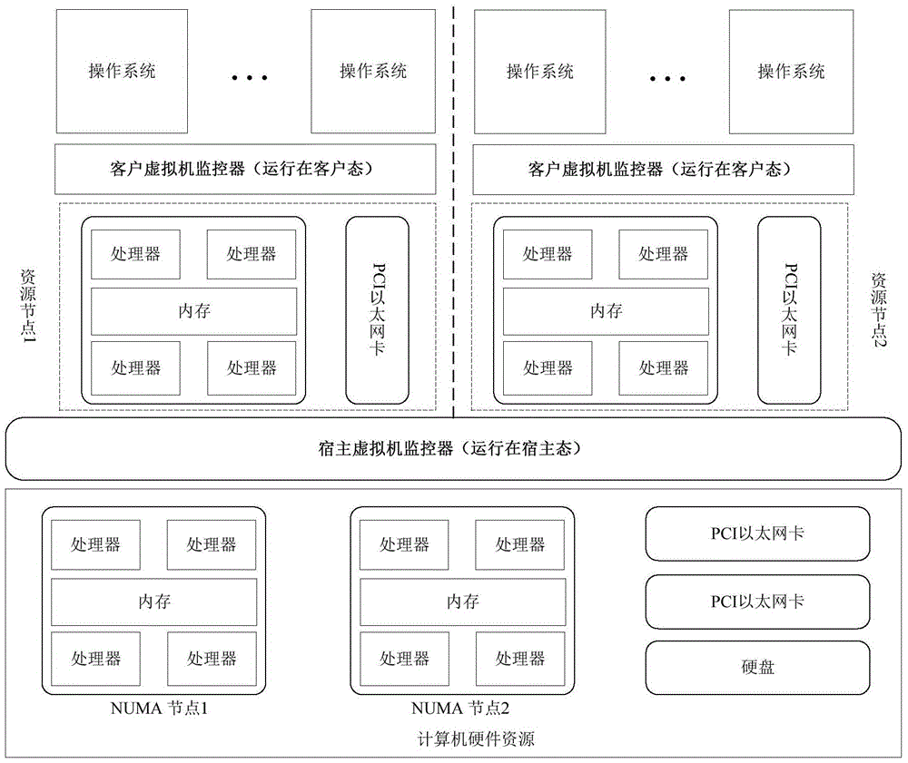 A Lightweight Nested Virtualization Implementation Method Based on Physical Resource Penetration Mechanism