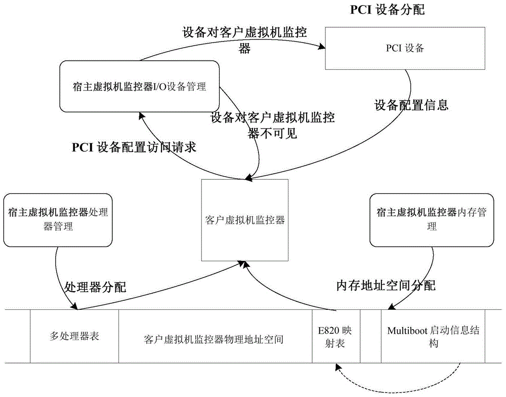 A Lightweight Nested Virtualization Implementation Method Based on Physical Resource Penetration Mechanism