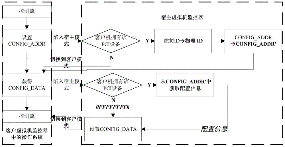 A Lightweight Nested Virtualization Implementation Method Based on Physical Resource Penetration Mechanism