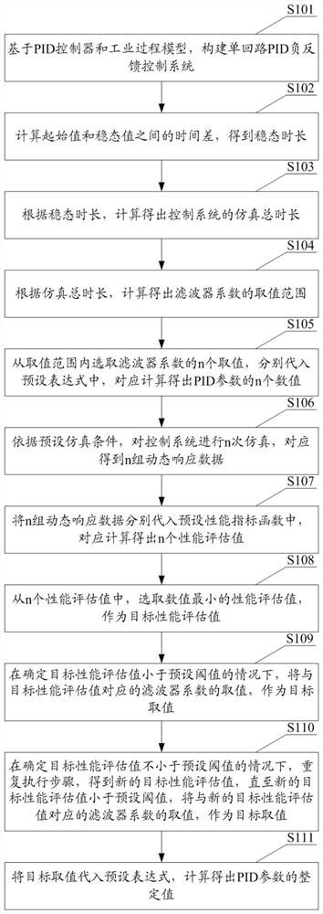 PID parameter setting method and device, storage medium and equipment