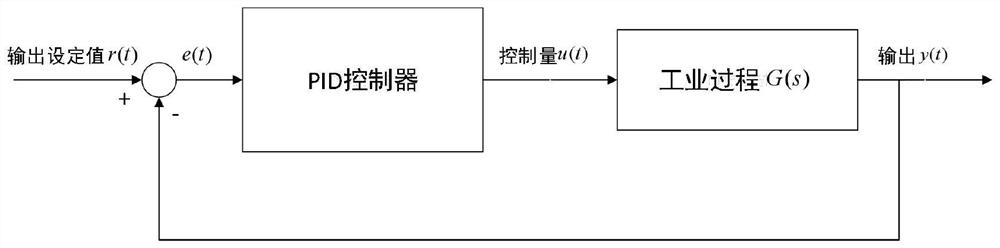 PID parameter setting method and device, storage medium and equipment