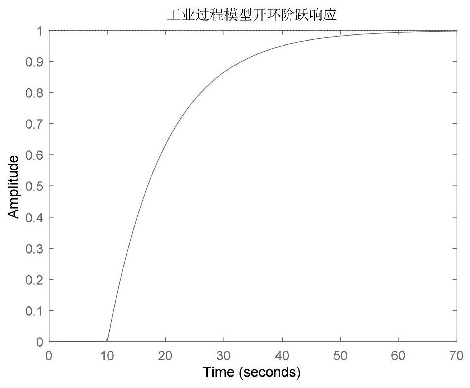 PID parameter setting method and device, storage medium and equipment