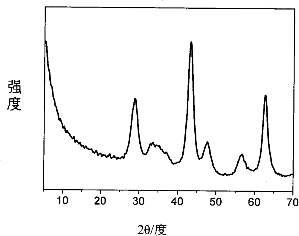 Preparation method of catalytic cracking fuel gas sulfur transfer additive active component