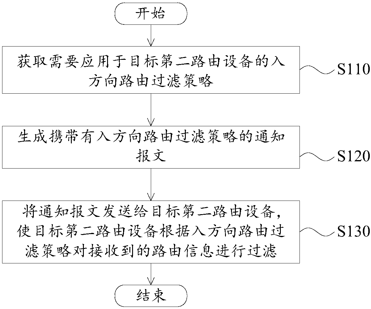 Route filtering strategy processing method and device