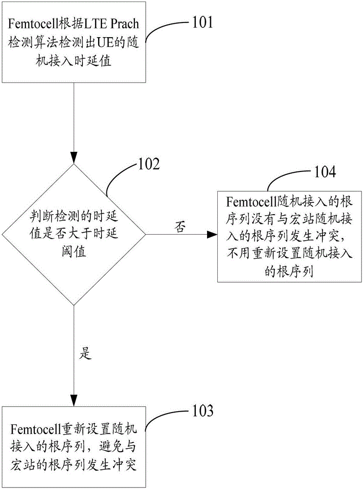 Method and device for determining home base station random access parameter conflict, home base station