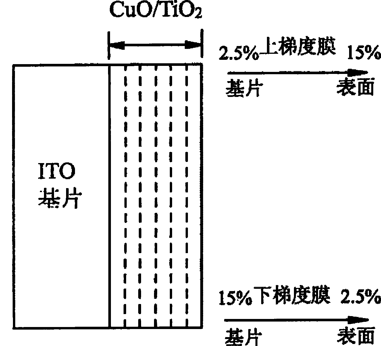 Preparation of cupric oxide doped with titanium dioxide gradient film