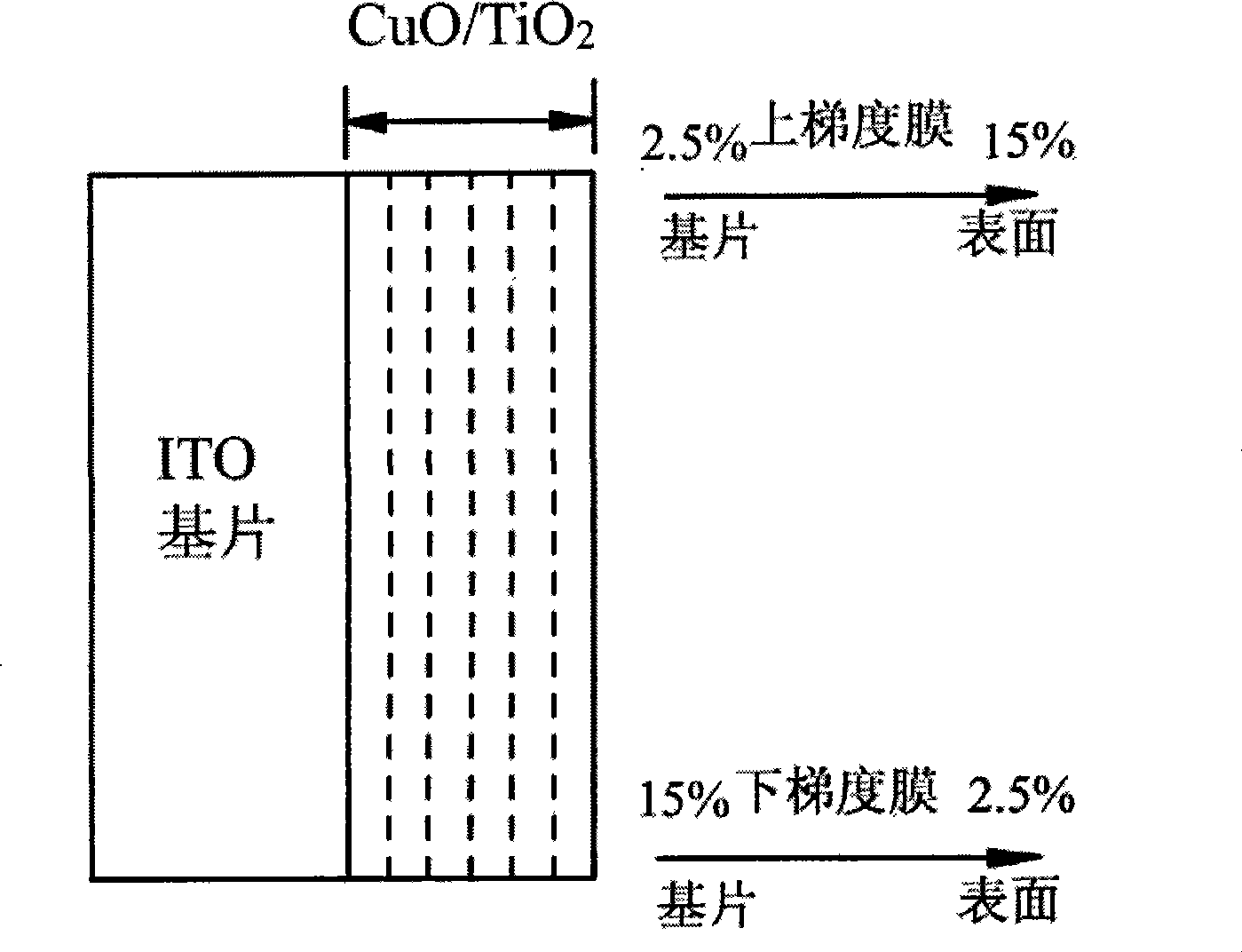 Preparation of cupric oxide doped with titanium dioxide gradient film