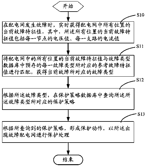 Power distribution network protection method and system based on fault feature matching