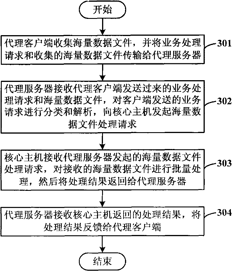 Device and method for carrying out transmission processing on massive data files