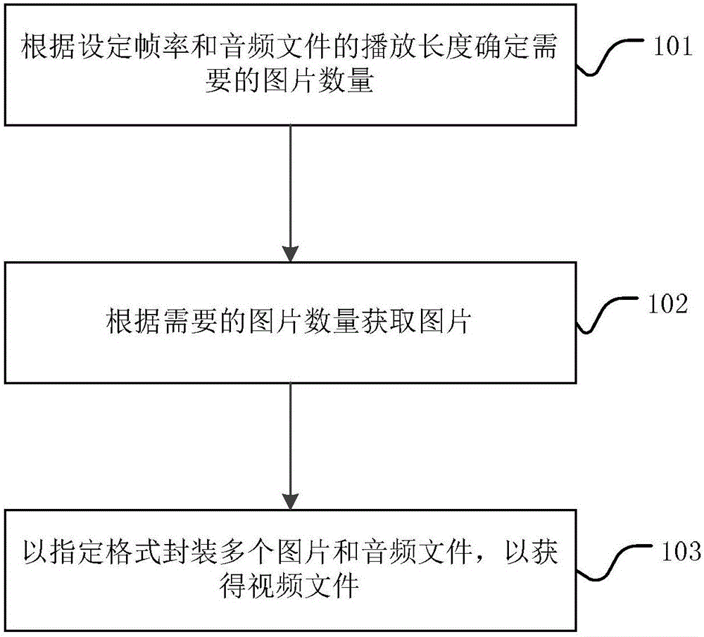 Video generating method, video generating device and terminal equipment