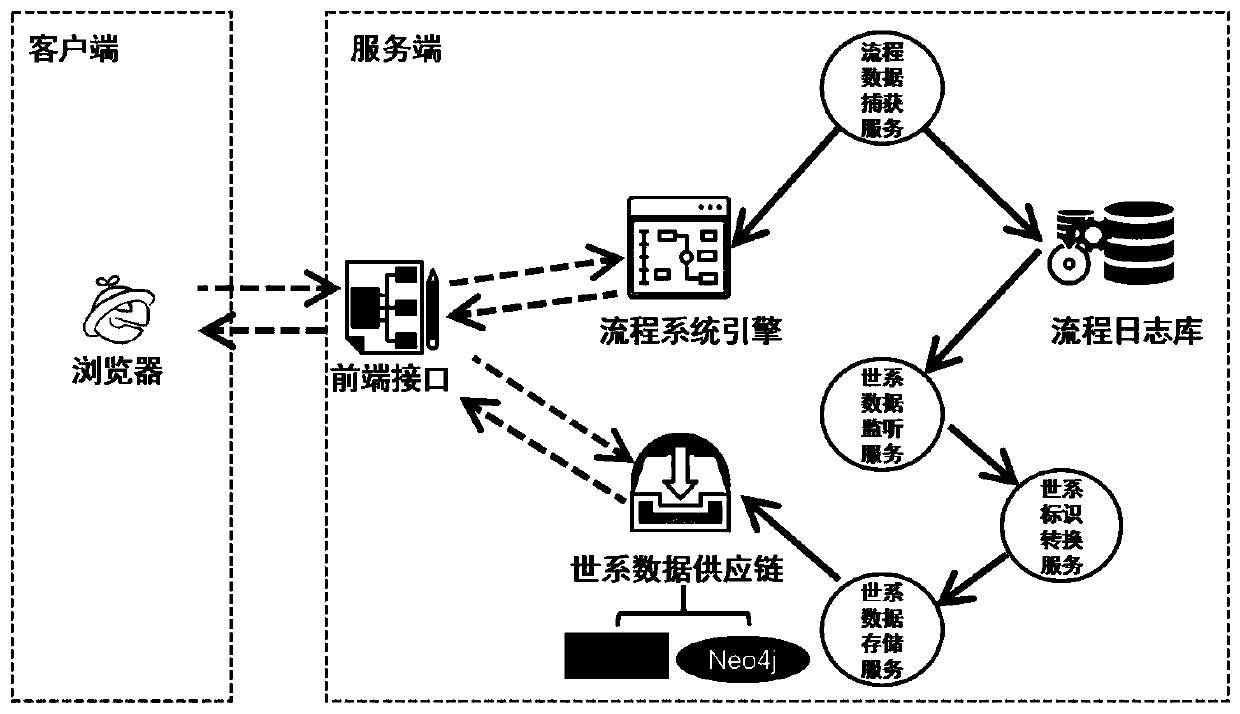 Inspection business cooperative process-oriented inspection business lineage data acquisition and integration method