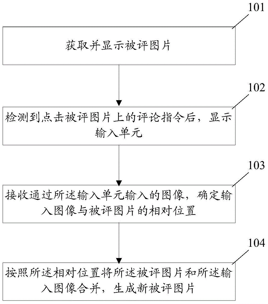 Method, system and corresponding device for adding network comment information