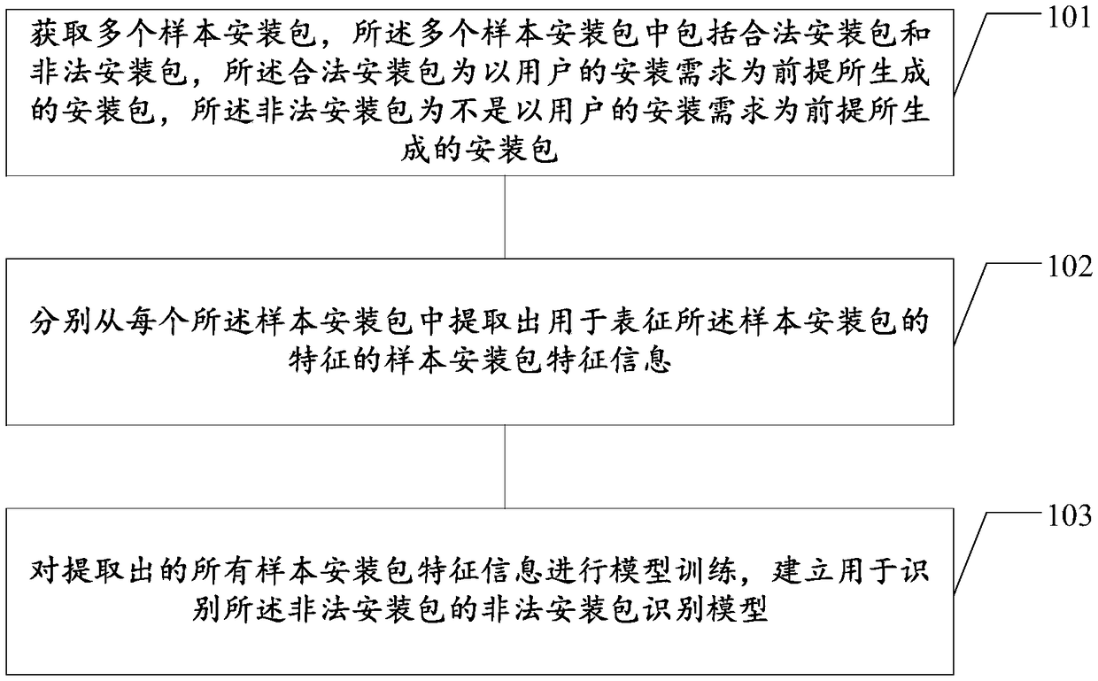 Method for establishing installation package identification model, and method and device for identifying installation package