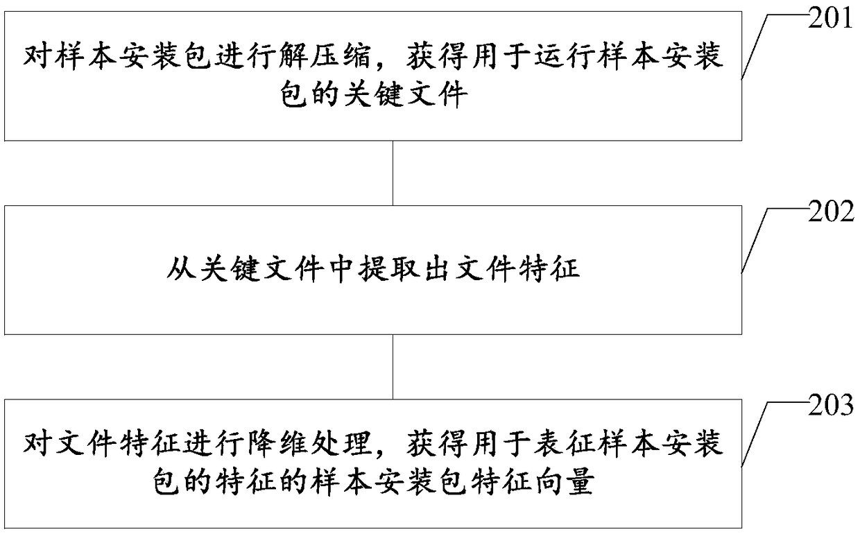 Method for establishing installation package identification model, and method and device for identifying installation package