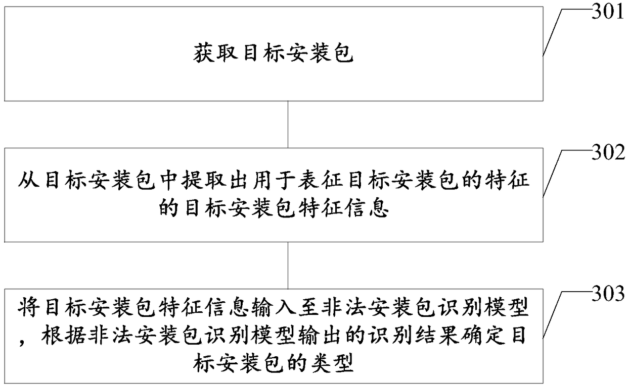 Method for establishing installation package identification model, and method and device for identifying installation package