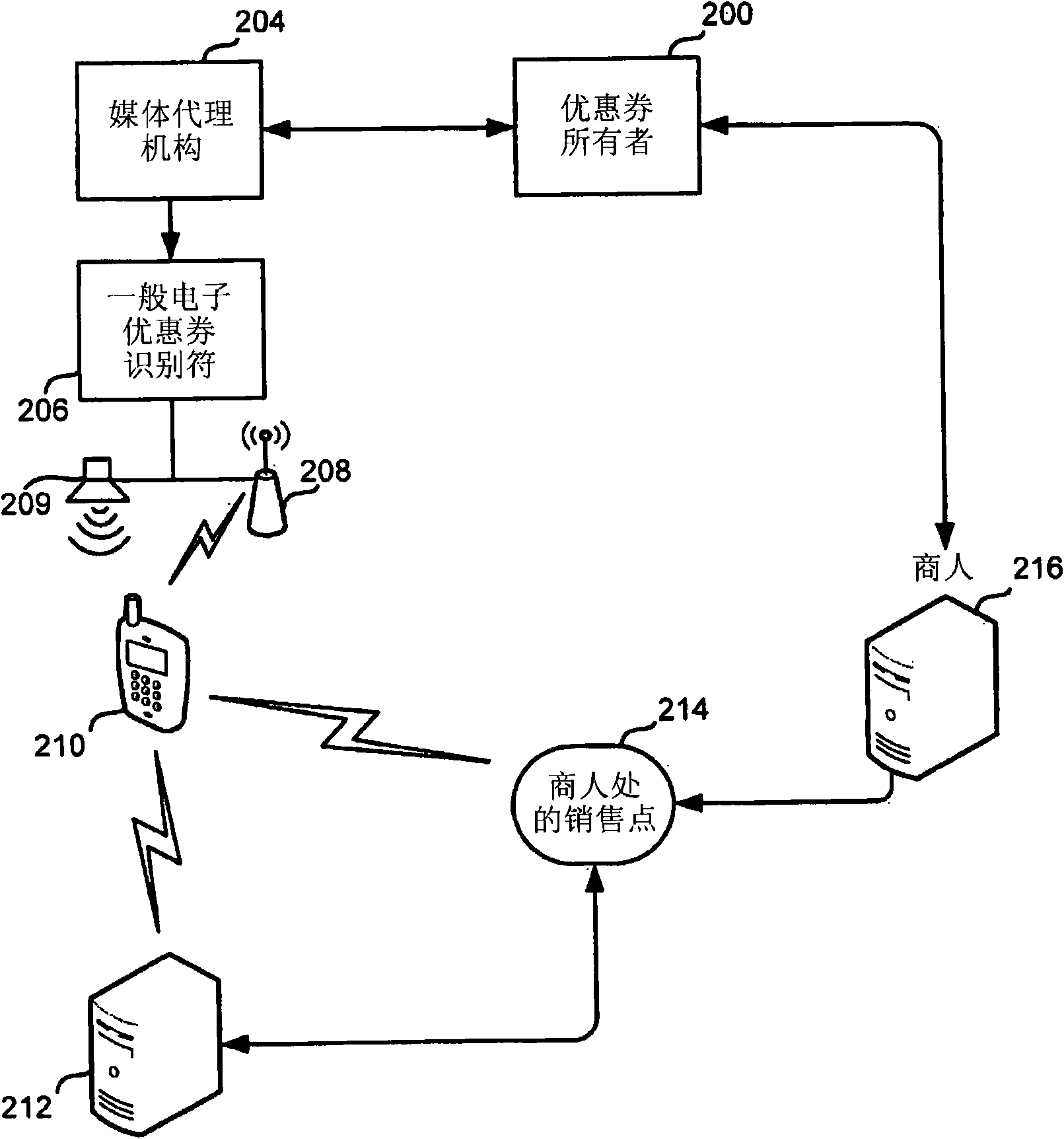 Method and apparatus for distribution and personalization of e-coupons