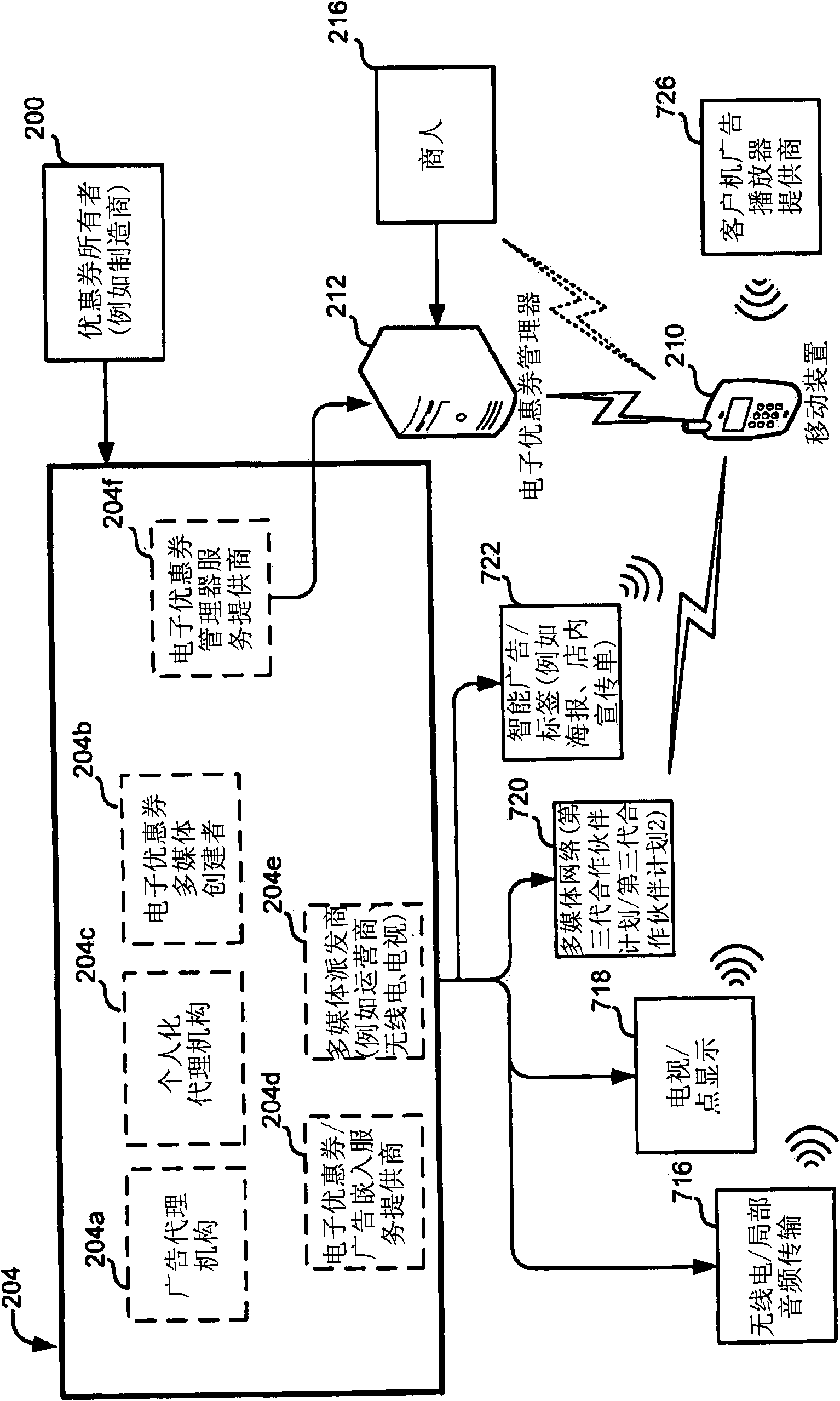 Method and apparatus for distribution and personalization of e-coupons