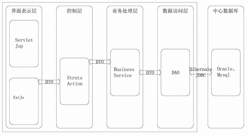 Local fund joint supervision platform system and optimization method thereof