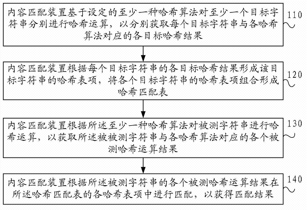 Method and apparatus for content matching