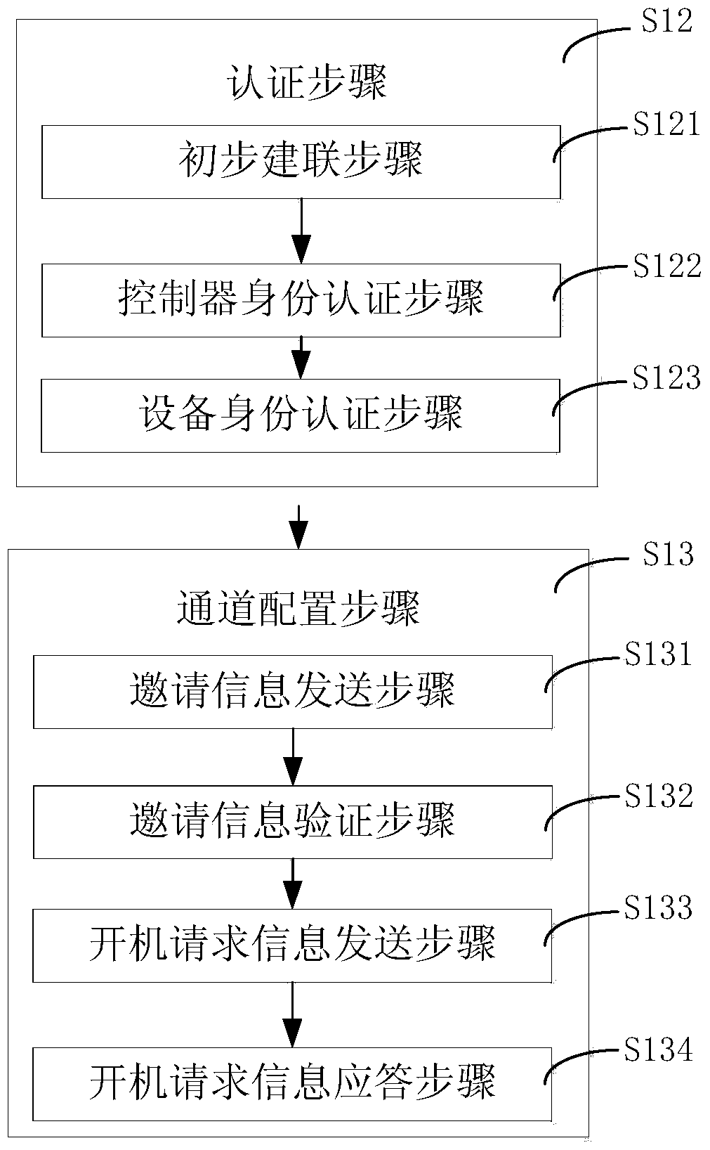 A self-configuration method and system for a control layer and a data layer communication channel oriented to an SDN network