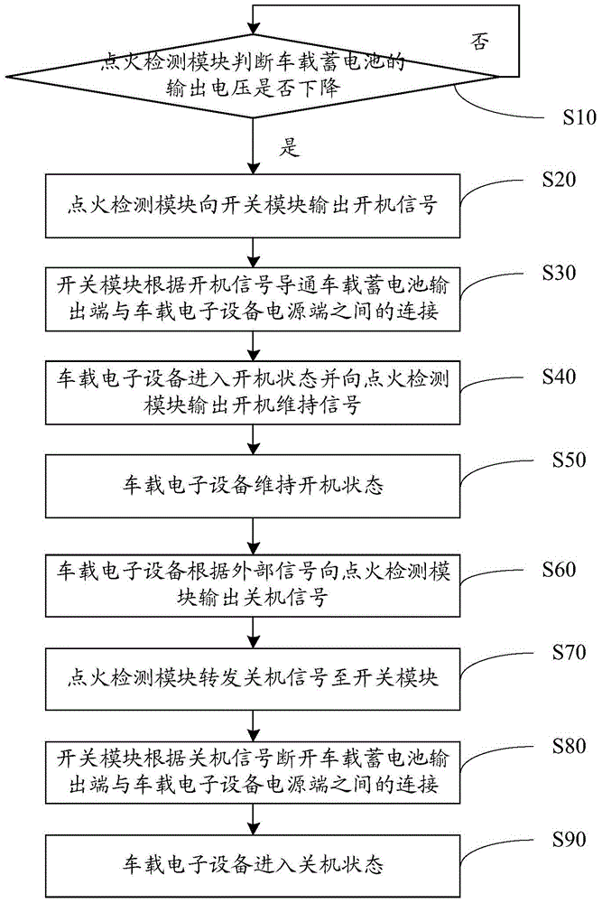 Vehicle-mounted electronic system, power management method for vehicle-mounted electronic equipment, and vehicle