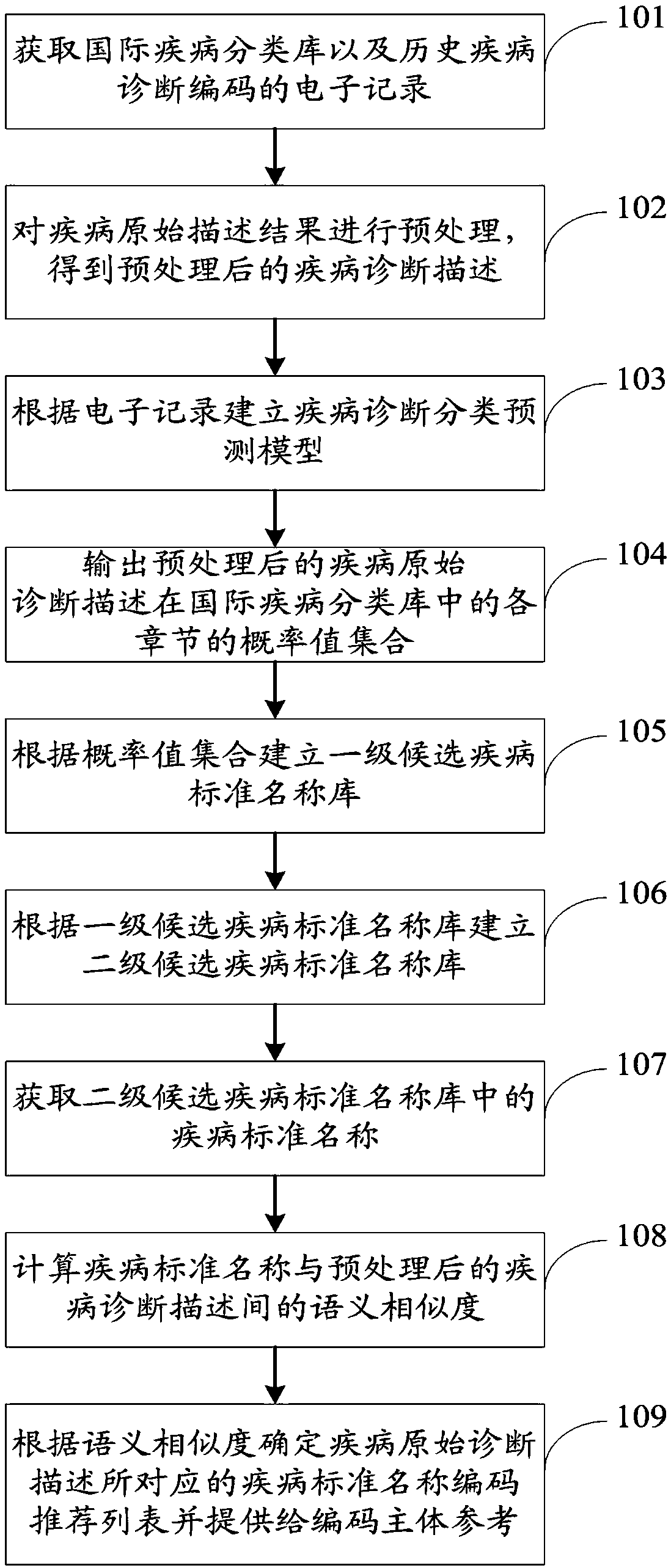 Method and system for determining disease diagnosis standardized coding recommendation list