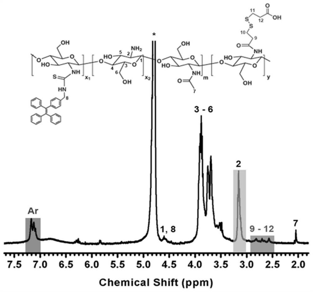 Preparation method of a reduction-responsive water-soluble chitosan-based aggregation-induced luminescent fluorescent probe