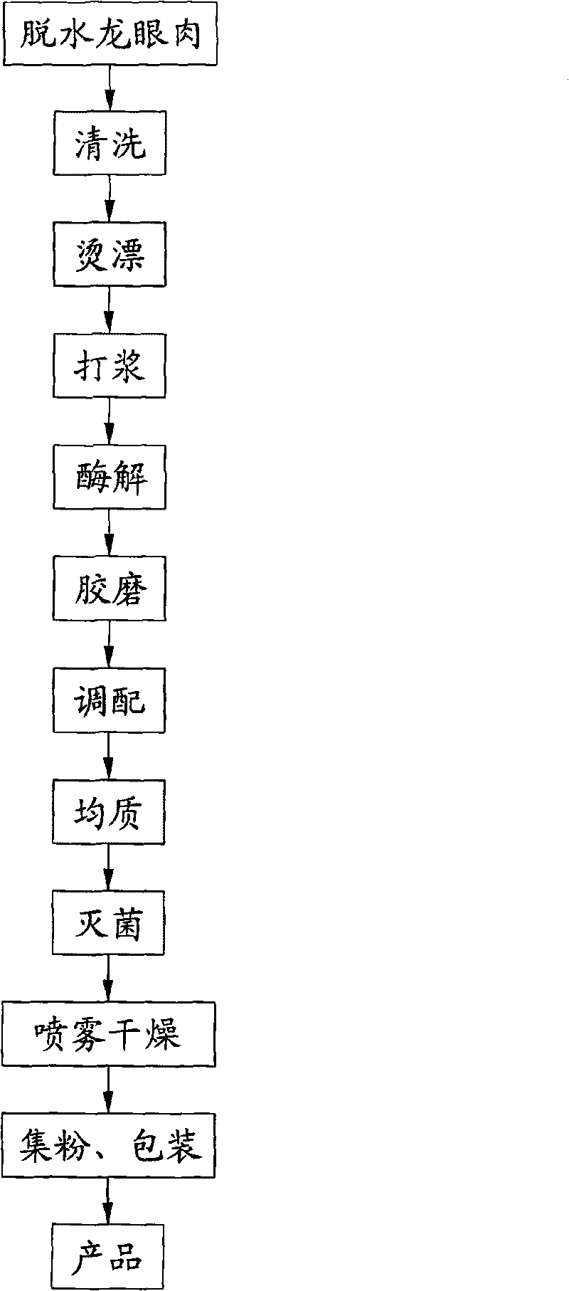 Method for making natural longan powder