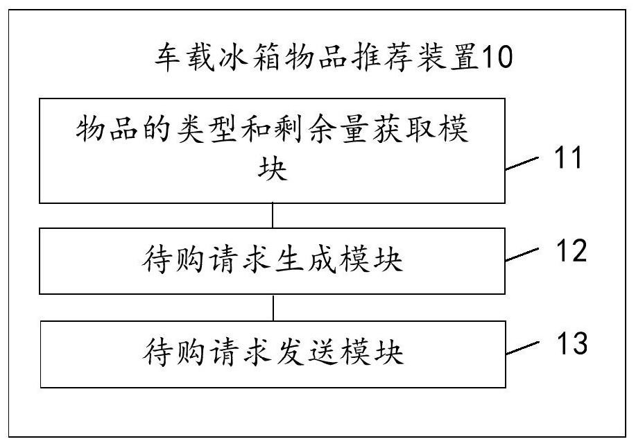 Vehicle-mounted refrigerator article recommendation method, device and equipment and storage medium